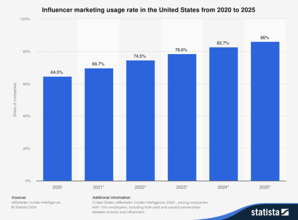 Influencer Driven Media Campaigns in 2025: The Power of Authentic Voices 1 This image has an empty alt attribute; its file name is Influencer-marketing-usage-rate-in-the-United-States-from-2020-to-2025-1024x756.png