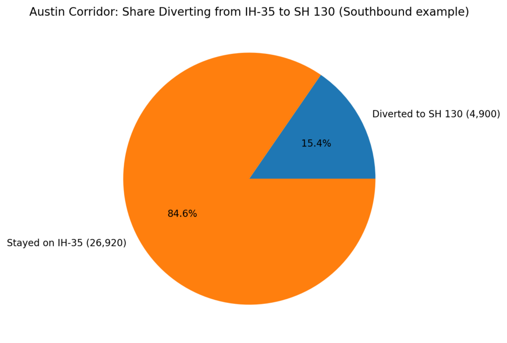 Austin Corridor Share Diverting from IH 35 to SH 130 Southbound example