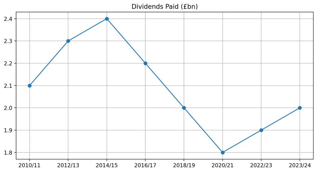 Water Utility Regulation: Dividends, leakage, and regulatory capture 1 Dividends Paid bn