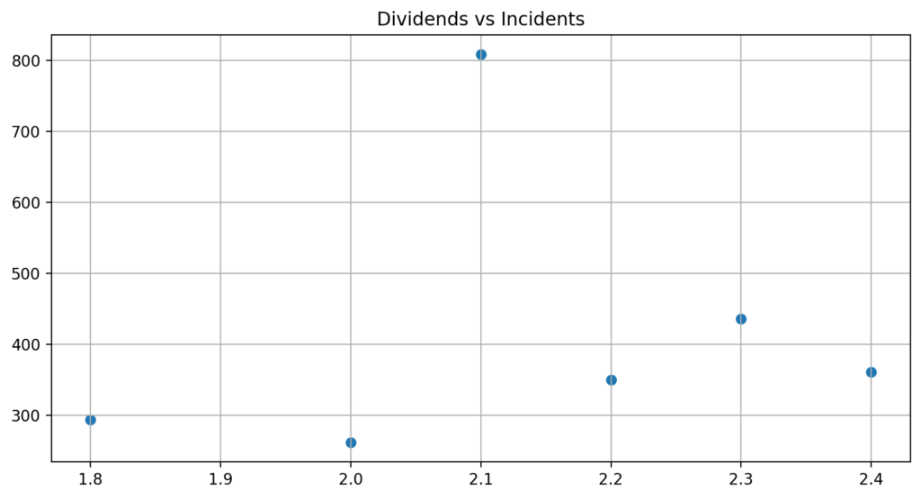 Water Utility Regulation: Dividends, leakage, and regulatory capture 5 Dividends vs Pollution Incidents