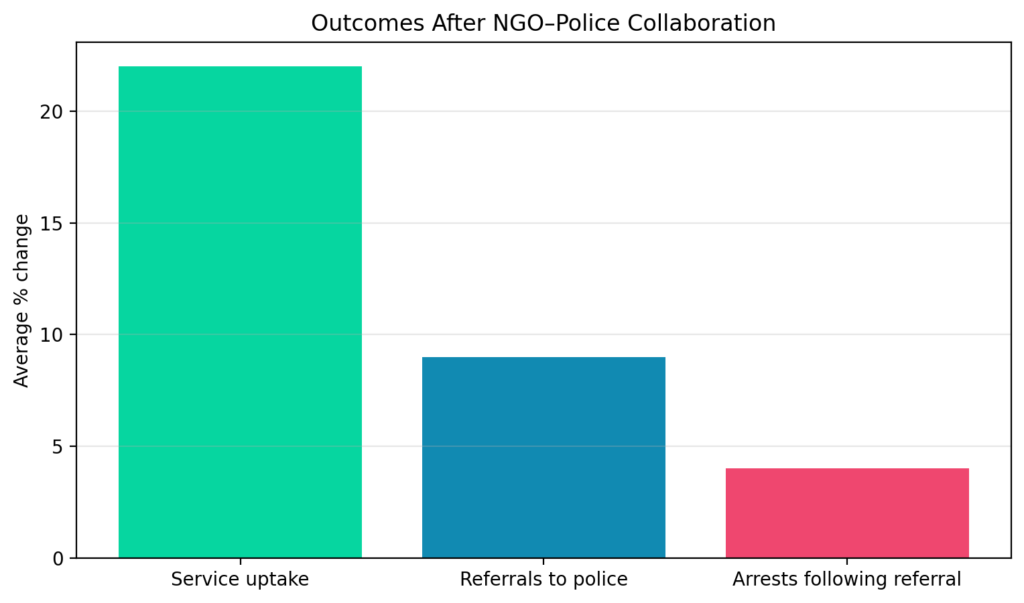 NGO-Police Partnerships: Accountability when services become surveillance 5 NGOP chart5 outcomes