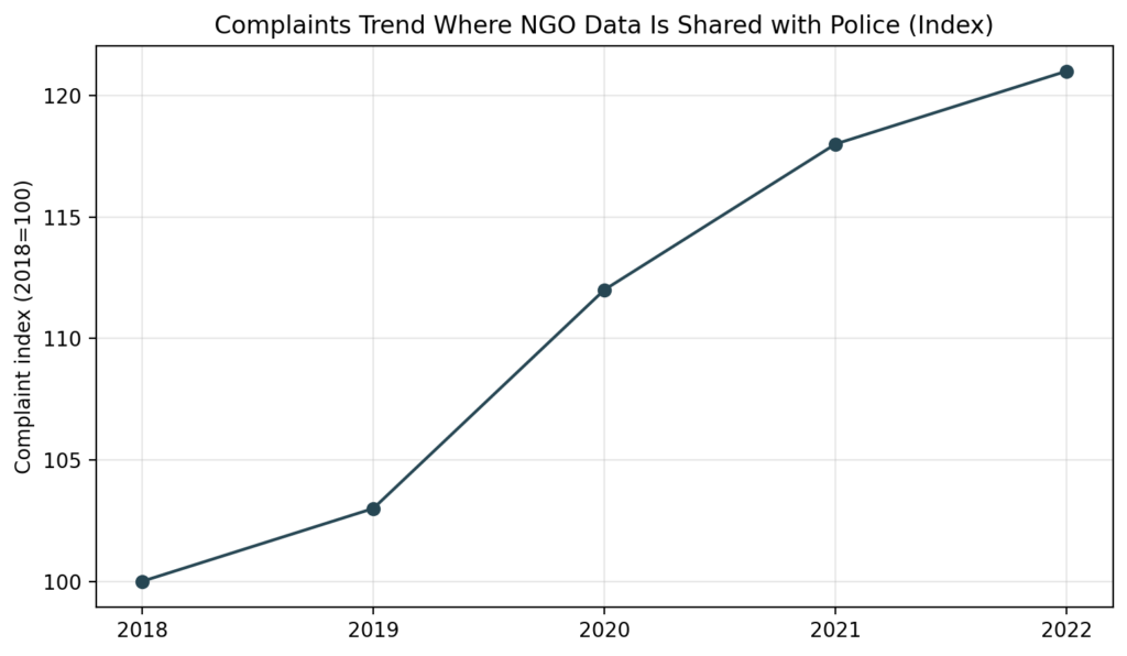 NGO-Police Partnerships: Accountability when services become surveillance 7 NGOP chart7 complaints