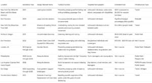 Park Bench Politics: The Rise of Hostile Architecture in Public Spaces 2 Park Bench Politics Data