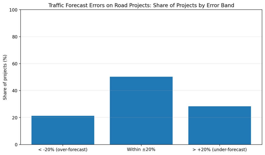 Traffic Forecast Errors on Road Projects Share of Projects by Error Band