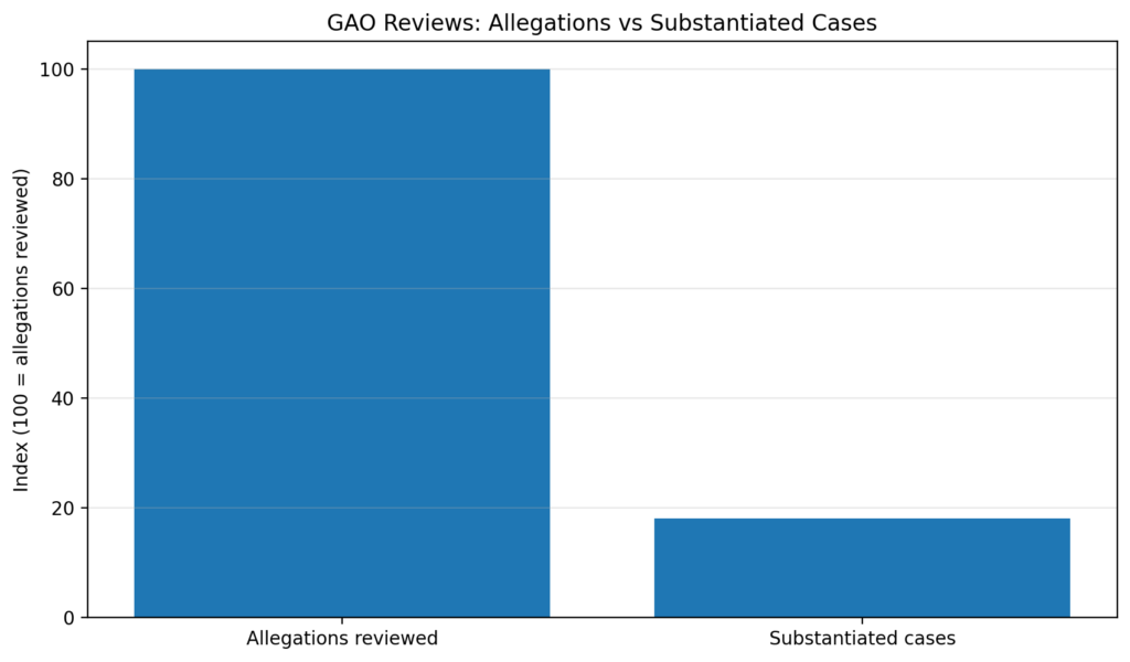 aid div chart2 gao substantiated