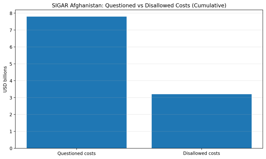 aid div chart3 sigar costs
