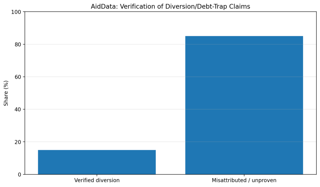 aid div chart5 aiddata verification