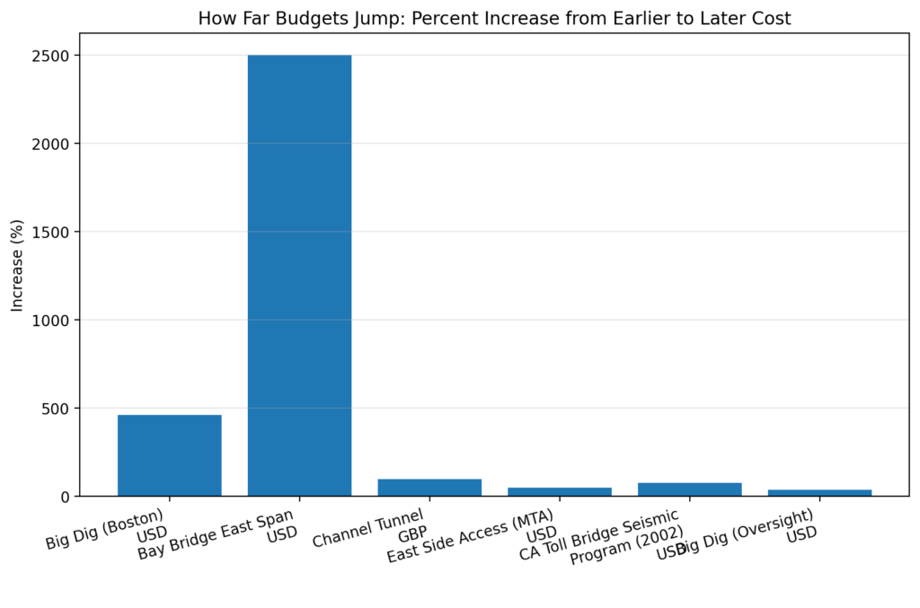 Bridges and Tunnels: The contract amendments that double budgets 2 bt amendments chart2 percent increase