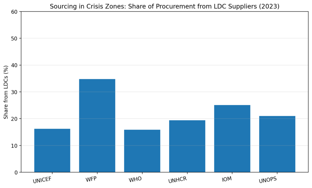 Humanitarian Procurement: The repeat vendors of global crises 5 human proc chart2 ldc share by org