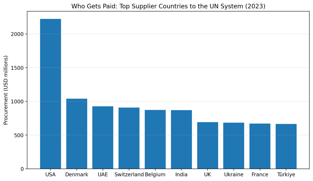 Humanitarian Procurement: The repeat vendors of global crises 4 human proc chart3 top supplier countries