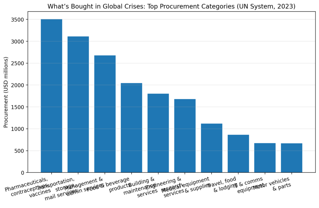 Humanitarian Procurement: The repeat vendors of global crises 3 human proc chart4 top categories