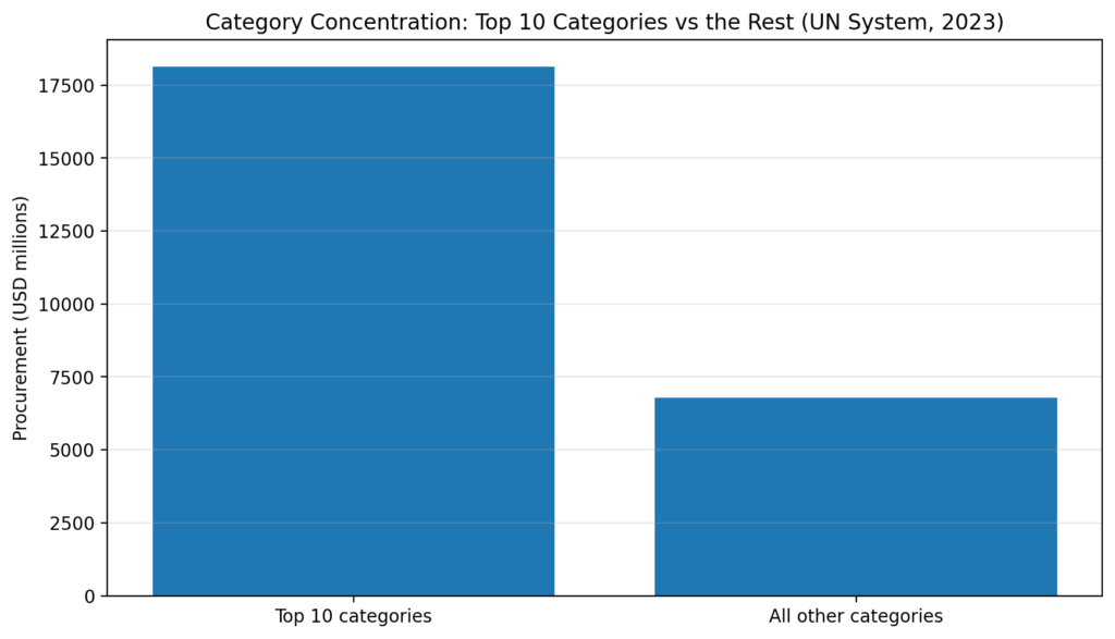 Humanitarian Procurement: The repeat vendors of global crises 2 human proc chart5 category concentration