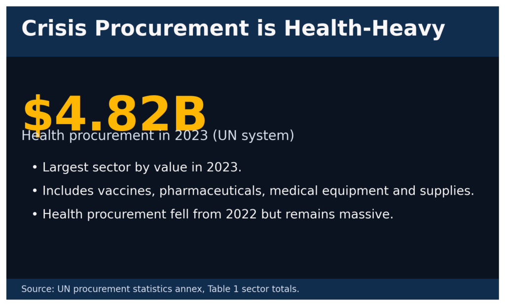 Humanitarian Procurement: The repeat vendors of global crises 8 human proc info2 health