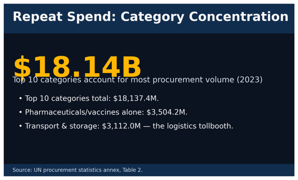 Humanitarian Procurement: The repeat vendors of global crises 10 human proc info4 top categories