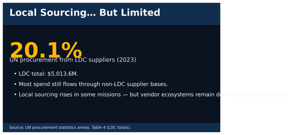 Humanitarian Procurement: The repeat vendors of global crises 11 human proc info5 ldc