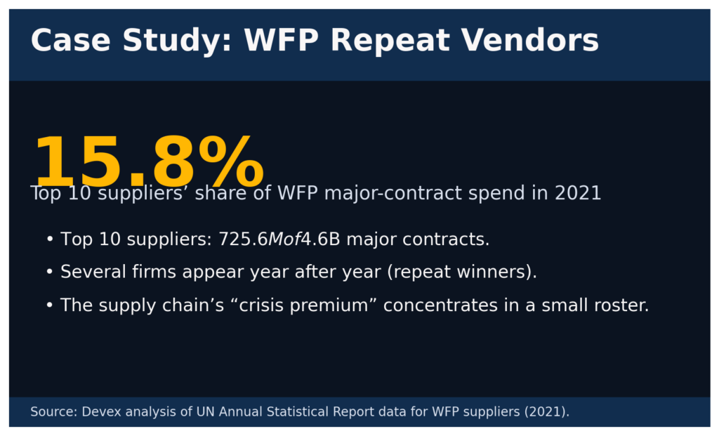 Humanitarian Procurement: The repeat vendors of global crises 12 human proc info6 wfp repeat vendors