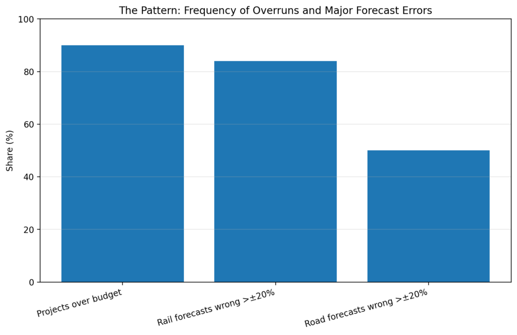 Megaproject Cost Overruns: The patterns that never change 3 mega overruns chart3 frequency stats