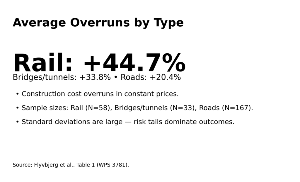 Megaproject Cost Overruns: The patterns that never change 8 mega overruns info2 transport averages