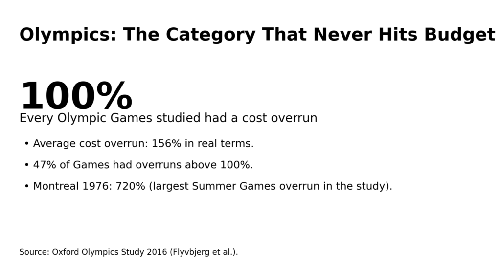 Megaproject Cost Overruns: The patterns that never change 10 mega overruns info4 olympics