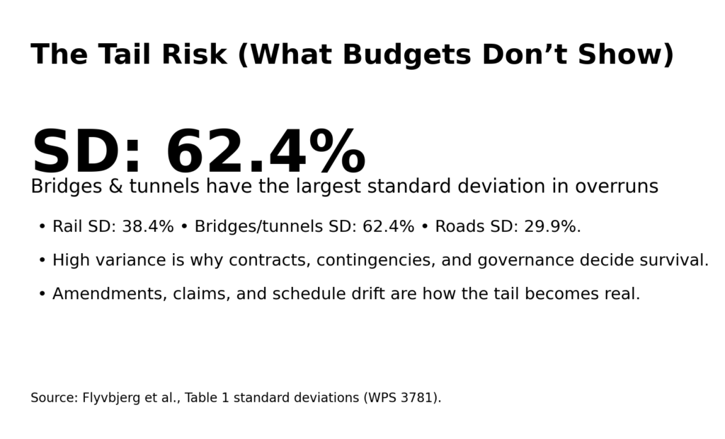 Megaproject Cost Overruns: The patterns that never change 12 mega overruns info6 variability