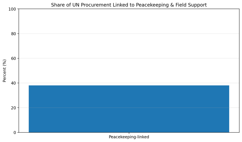 Peacekeeping Supply Chains: Who profits from “support services” 2 pk chart2 peacekeeping share