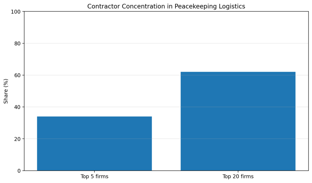 Peacekeeping Supply Chains: Who profits from “support services” 5 pk chart5 concentration