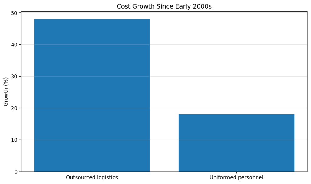 Peacekeeping Supply Chains: Who profits from “support services” 6 pk chart6 cost growth