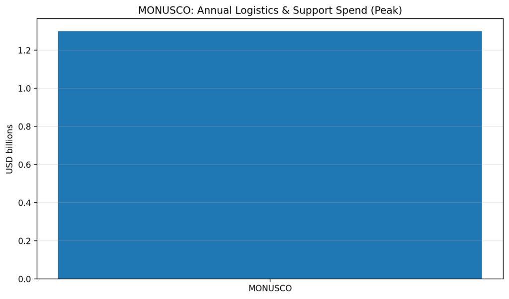 Peacekeeping Supply Chains: Who profits from “support services” 7 pk chart7 monusco