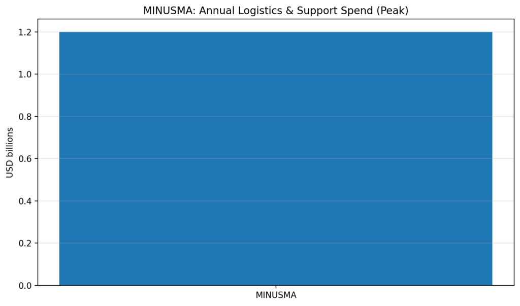 Peacekeeping Supply Chains: Who profits from “support services” 8 pk chart8 minusma