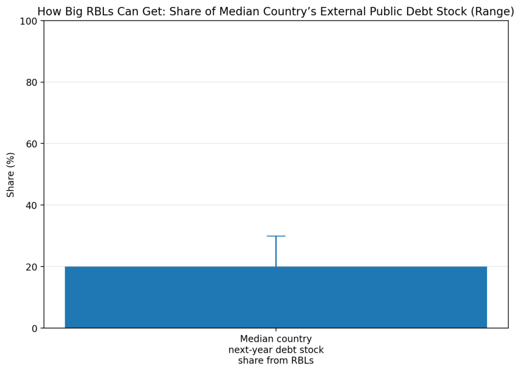 Resource-Backed Loans: The collateral clauses that mortgage futures 2 rbl chart2 debt stock range