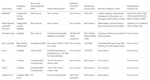 Fintech Frontiers In Africa: The High Interest Rates Predating on Kenya’s Poor In Last 10 Years 2 Fintech Frontiers in Africa Data Table