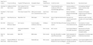 State Sponsored Cyber Espionage: Investigating the threat actors targeting EU energy grids 1 State Sponsored Cyber Espionage Data Table